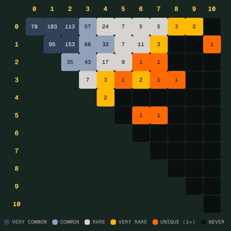 世界杯 Scorigami 将现身？德国差一点写下新比分